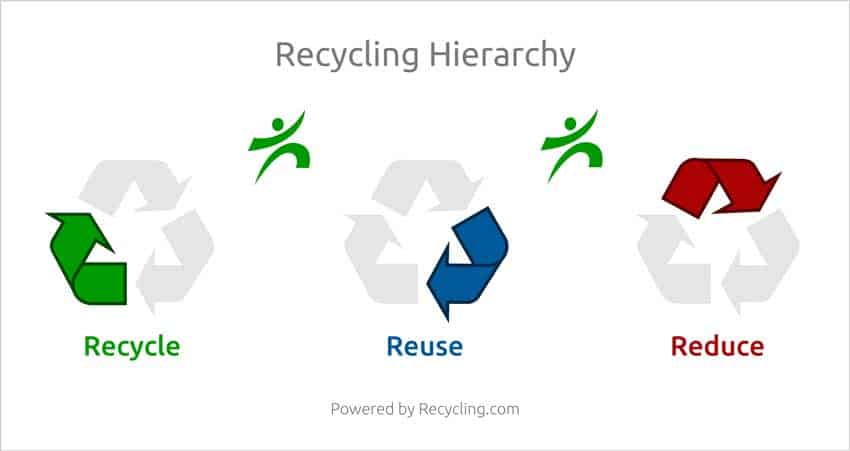 reduce-reuse-recycle-recycling-hierarchy
