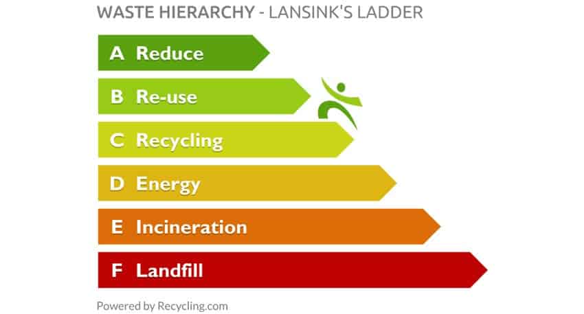 waste-hierarchy-lansink's-ladder-850px