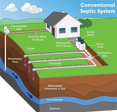 Garbage Disposal For Septic Systems - Recycling.com