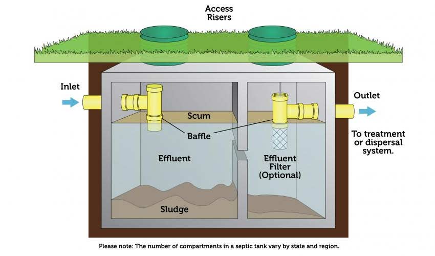 Remove old septic tank