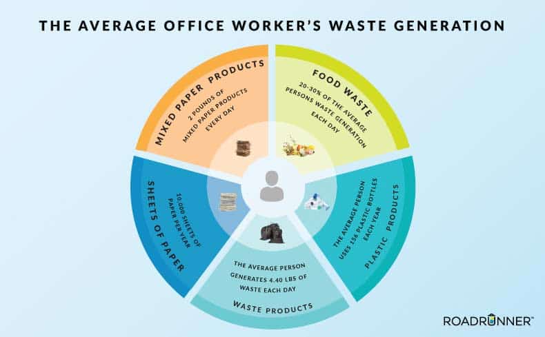office-waste-facts-average-office-worker