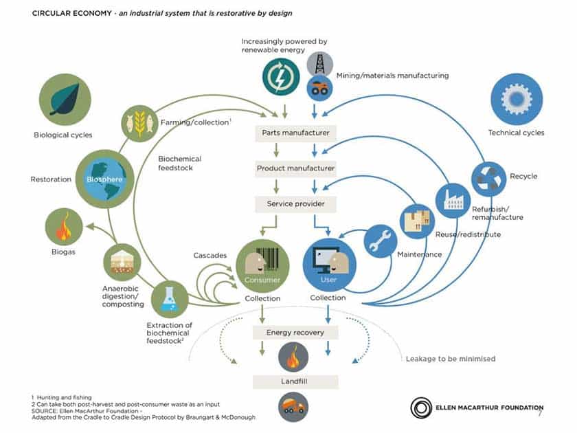 circular-economy-an-industrial-system-that-is-restorative-by-design