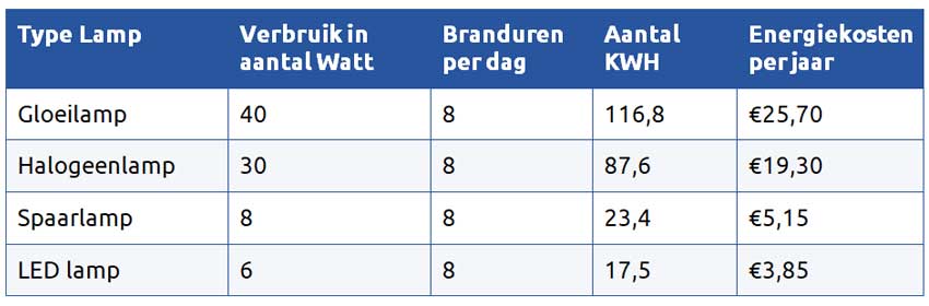 Blaast op Bediening mogelijk schuintrekken Verschil tussen LED lamp, gloeilamp, halogeenlamp en spaarlamp